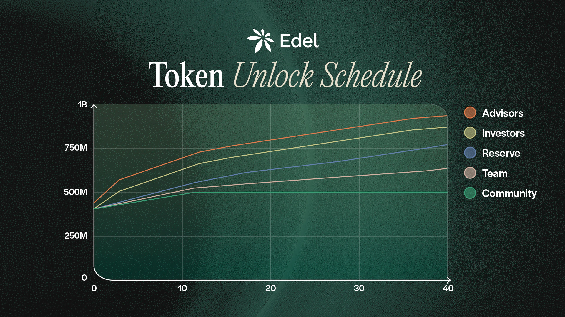 Token vesting and unlock schedule
