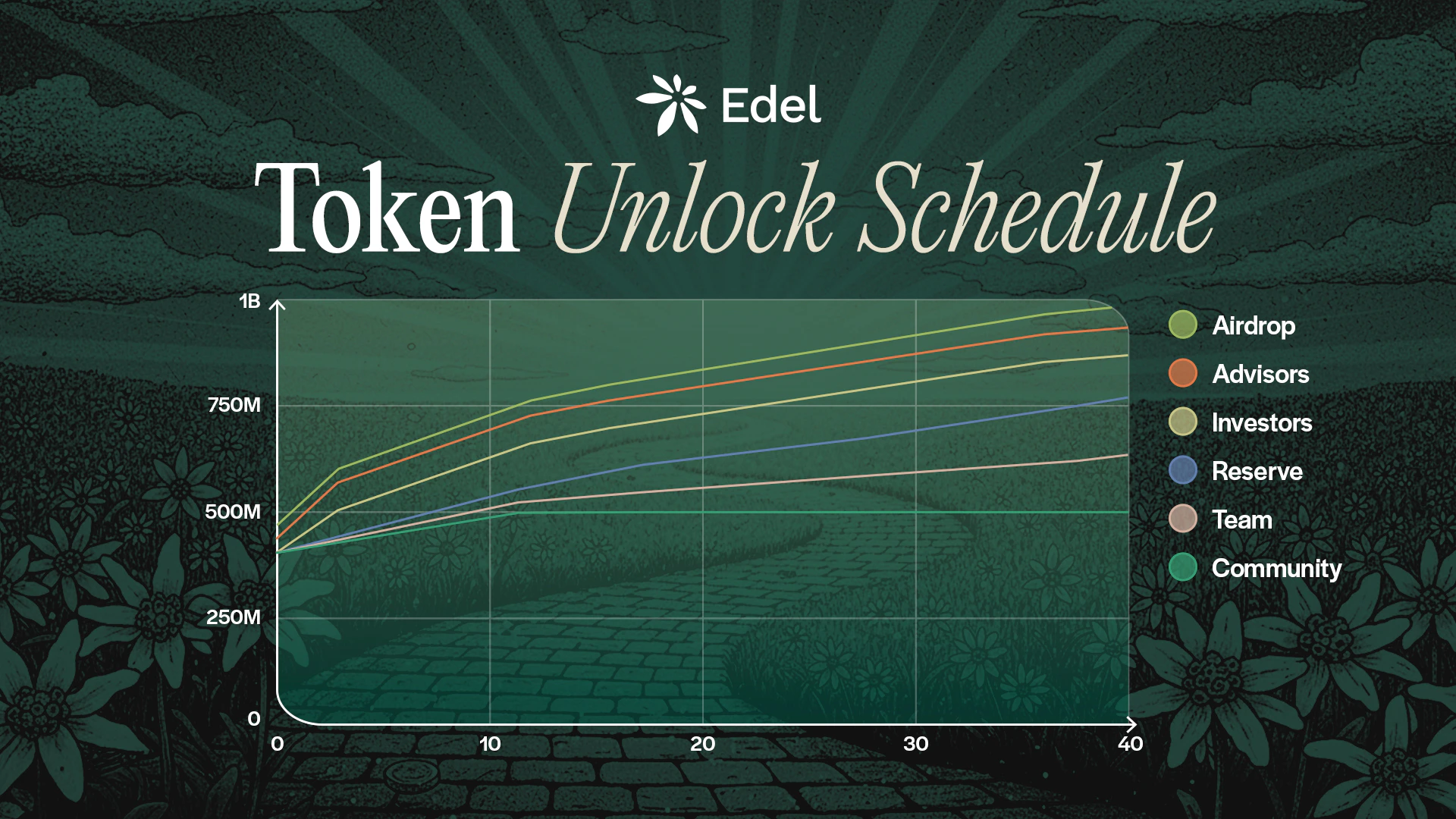 Token vesting and unlock schedule
