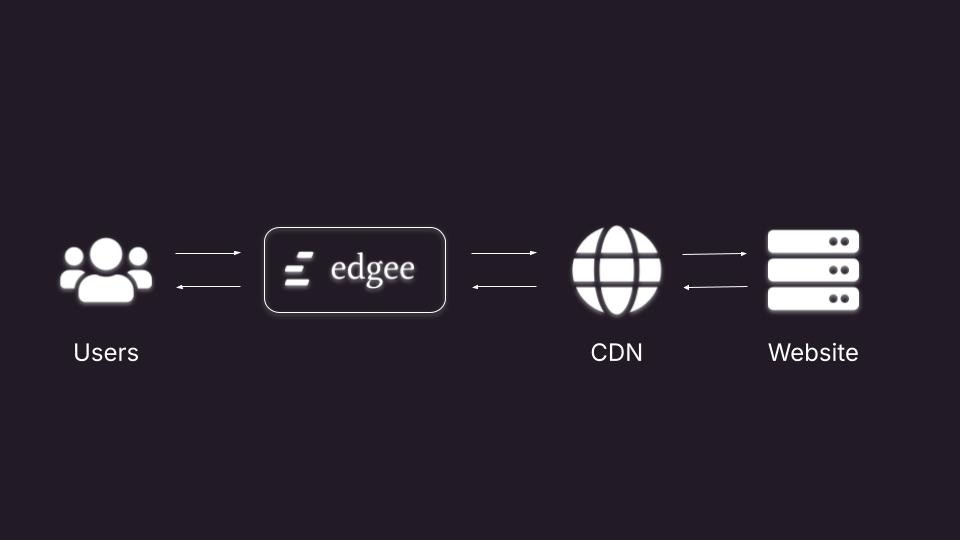 Case 2: Edgee in front of a CDN