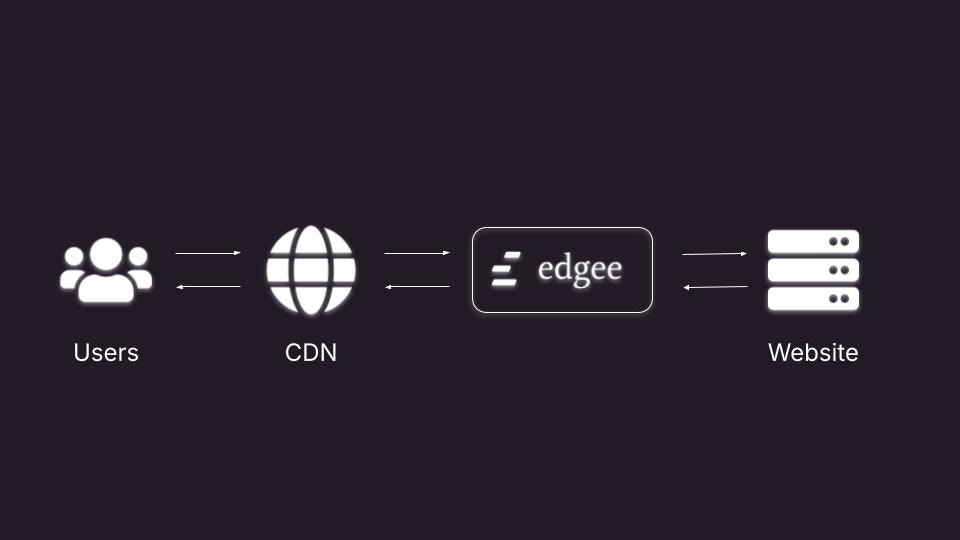 Case 3: Edgee behind a CDN