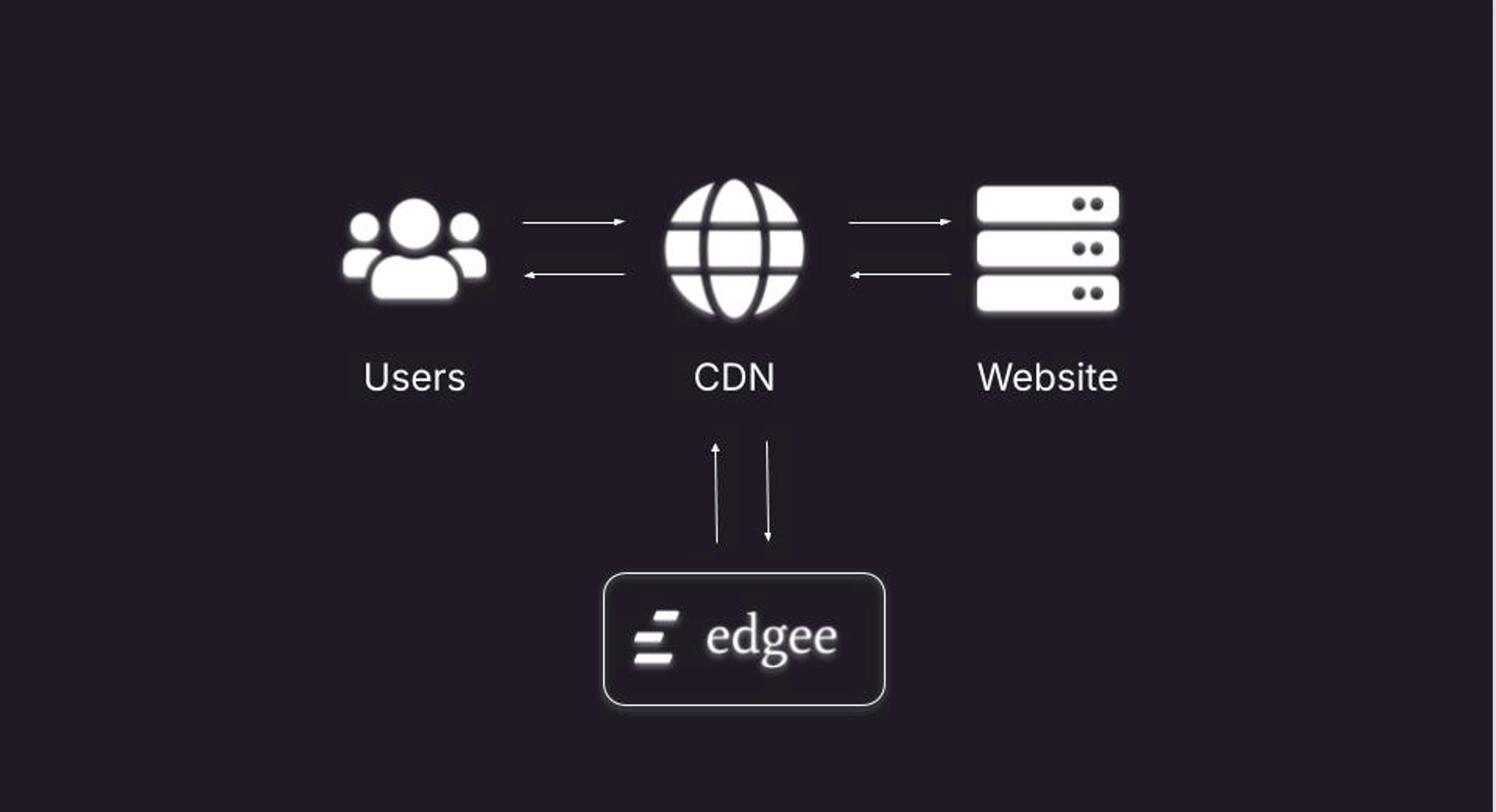 Edgee is an additional call within your workflow