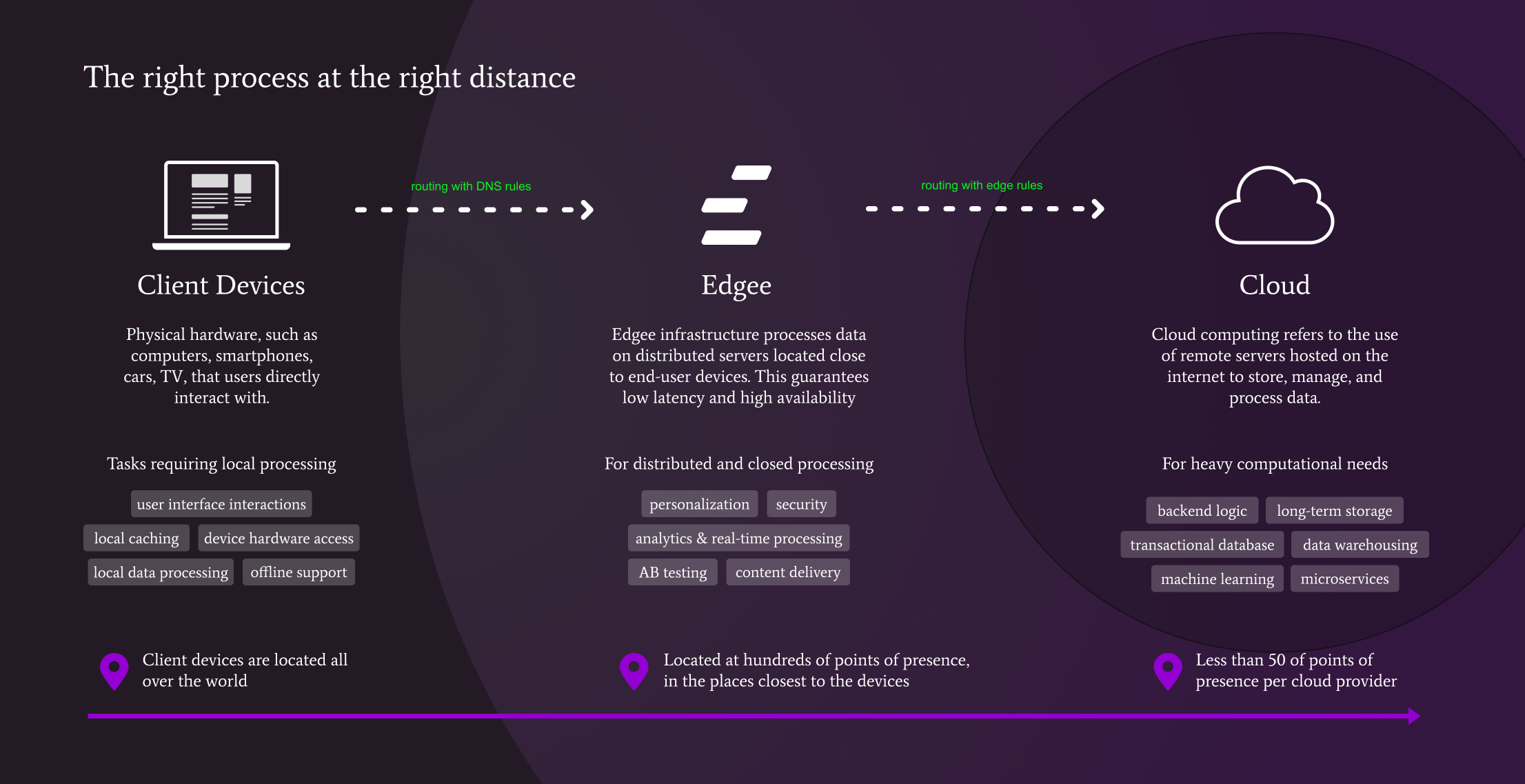 Edge oriented application concept