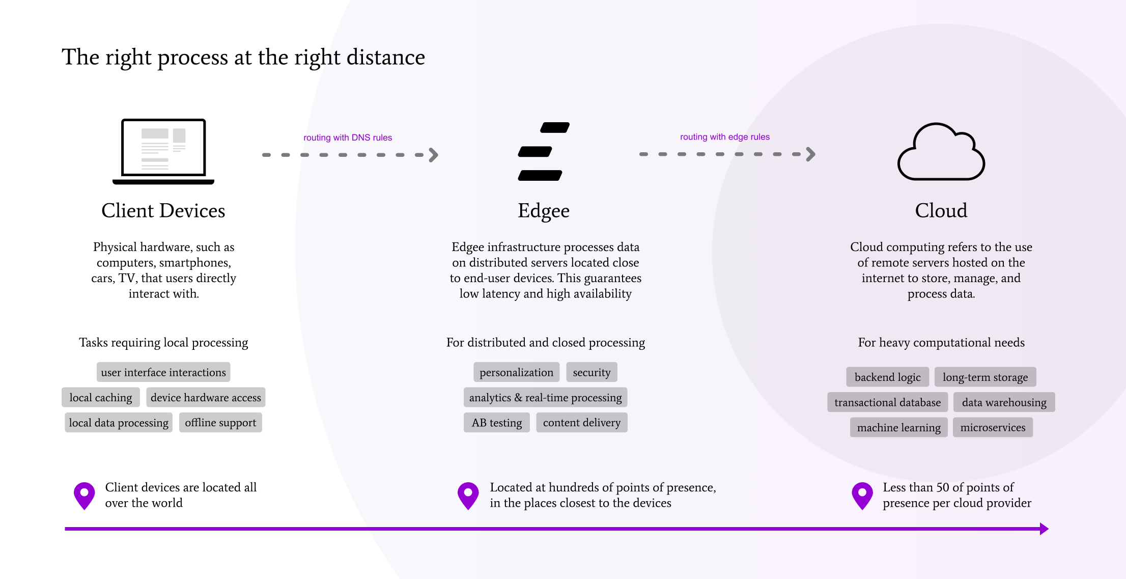 Edge oriented application concept