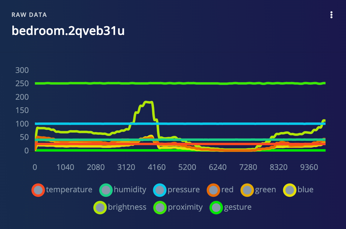 Raw environmental sensor readings plotted in the studio