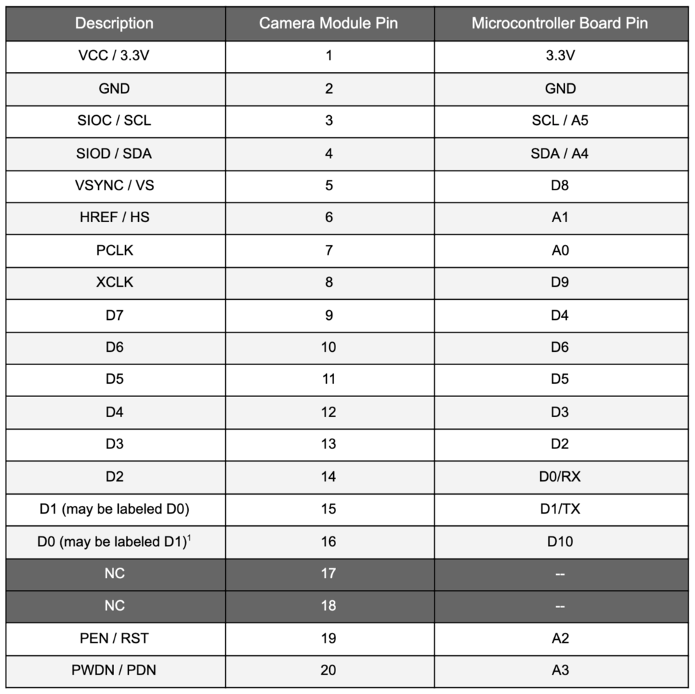 Connection table for OV7675 camera module pins and Arduino Nano pins