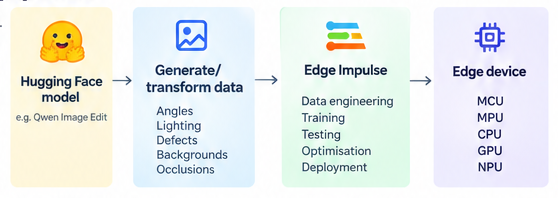 A workflow from a Hugging Face model through data generation and Edge Impulse to an edge device