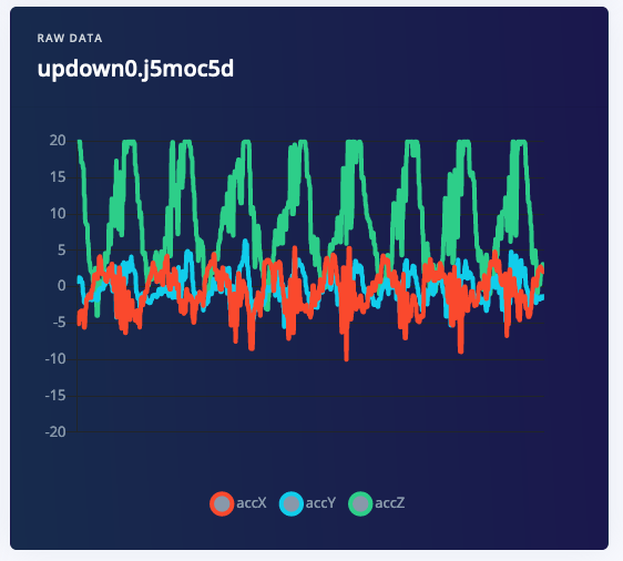 Accelerometer waveform for an updown movement sample