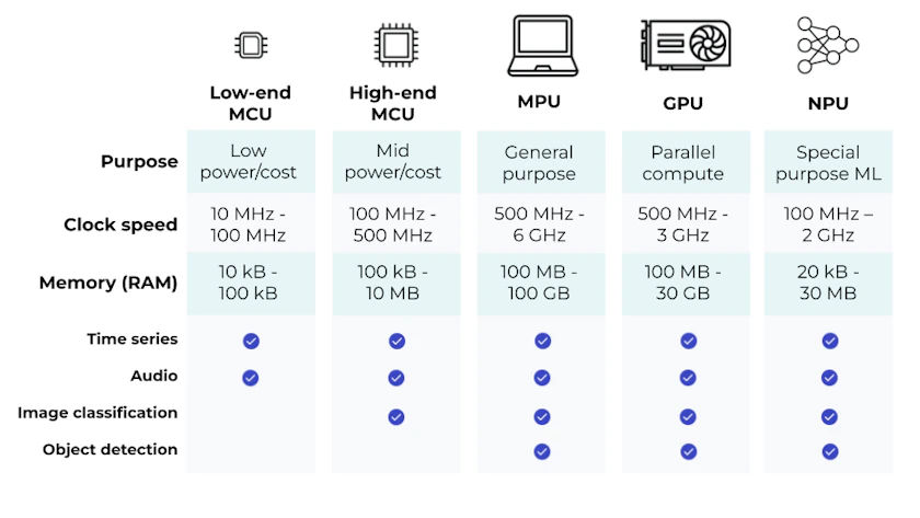 How to choose an edge AI device - Edge Impulse Documentation