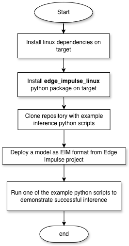 Inferencing with Edge Impulse Linux Python SDK - Edge Impulse Documentation