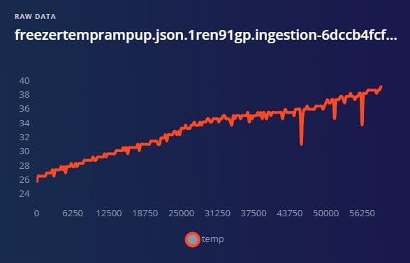 Training data plot with the selected temperature increase slope highlighted