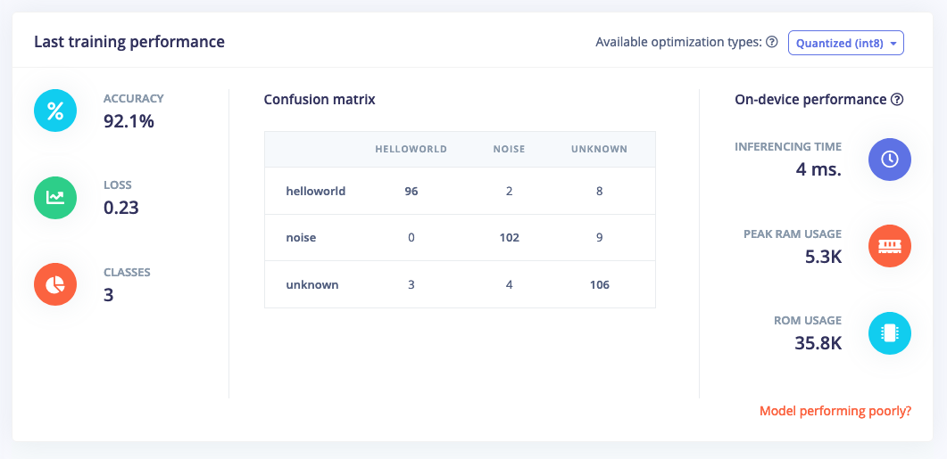 Training results for the keyword spotting neural network
