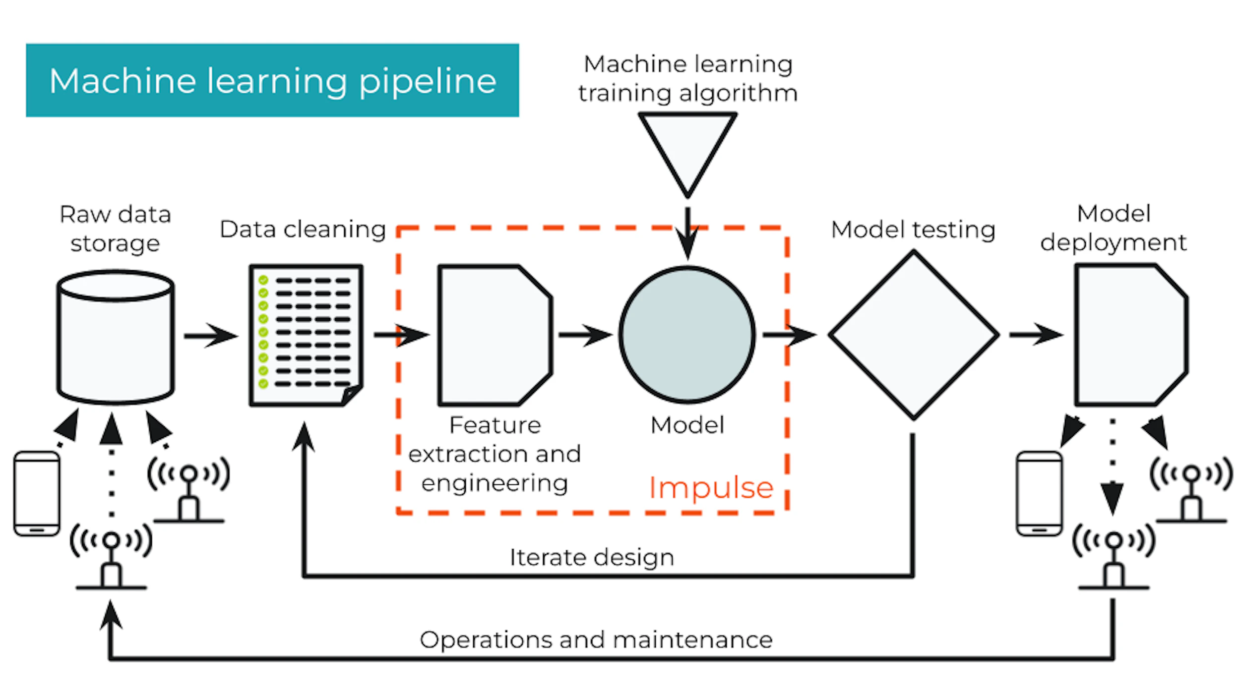 Edge AI lifecycle - Edge Impulse Documentation