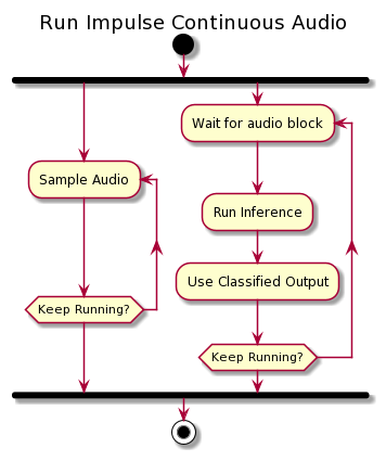 Activity diagram where audio sampling overlaps with inference and output steps