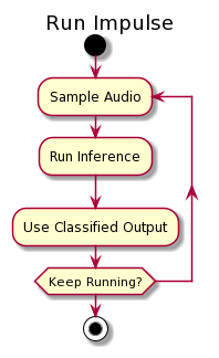 Activity diagram where sampling, inference, and result output run one after another