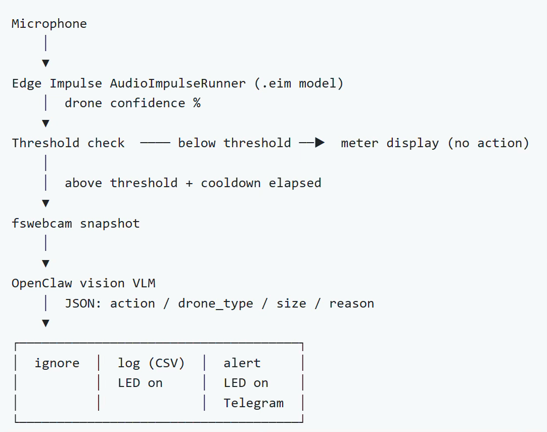 OpenClaw multimodal evaluation flow from audio trigger to visual verification
