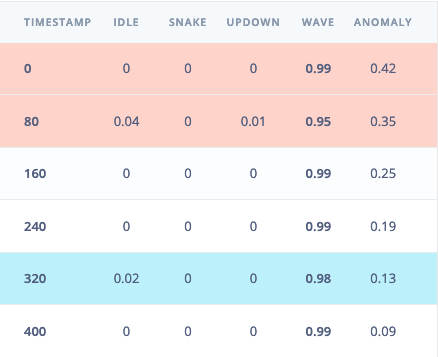 Edge Impulse Live classification detailed result row for timestamp 320