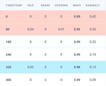 Edge Impulse Live classification detailed result row for timestamp 320