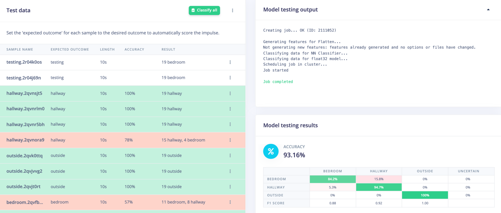 Model testing results after classifying the held-out test set