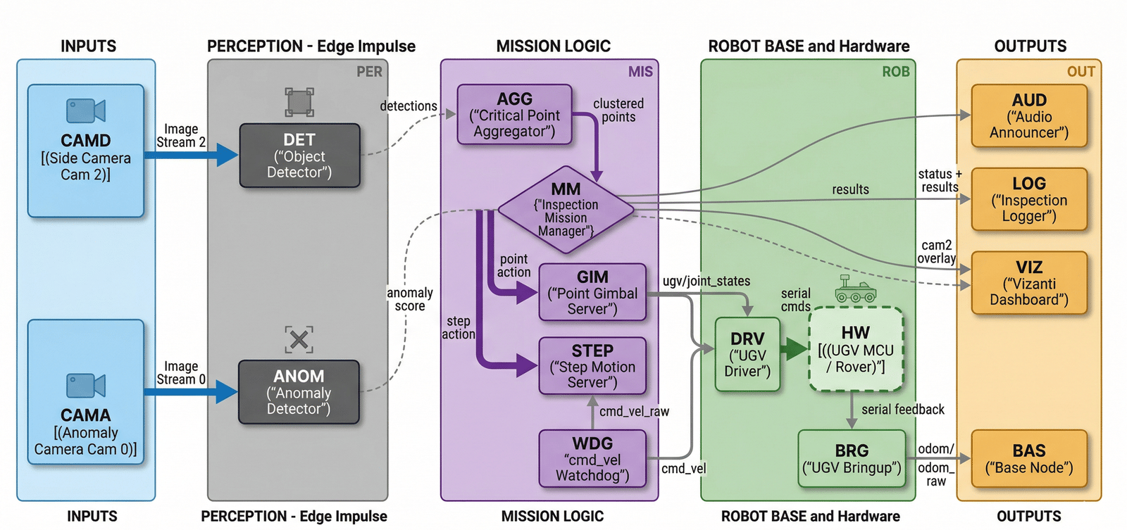 ROS 2 architecture for a mobile inspection robot