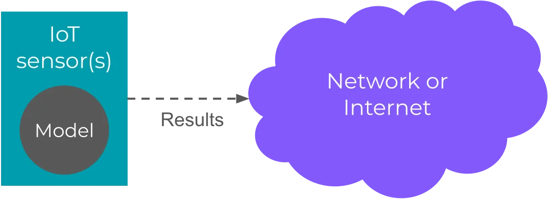 What is edge machine learning (edge ML)? - Edge Impulse Documentation