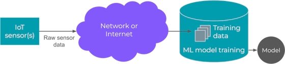 What is edge machine learning (edge ML)? - Edge Impulse Documentation
