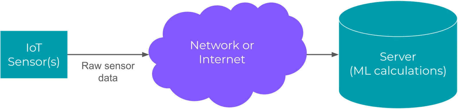 What is edge machine learning (edge ML)? - Edge Impulse Documentation