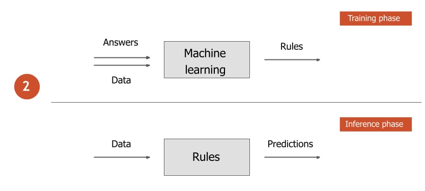Machine Learning Rules What is machine learning (ML)? - Edge Impulse Documentation
