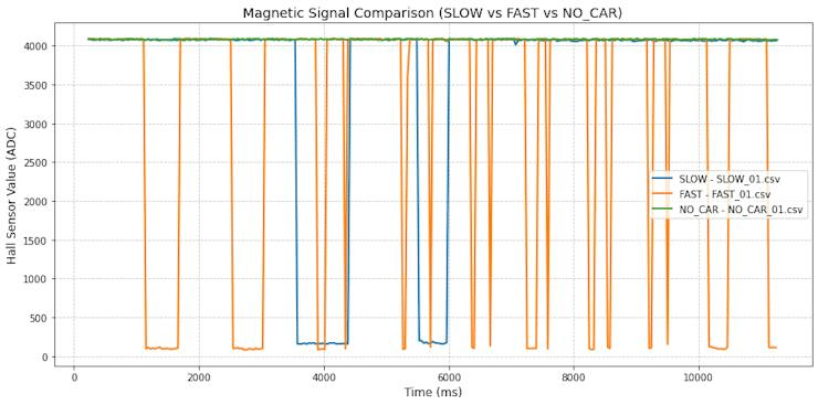 Experiment 1 - Signals Comparison
