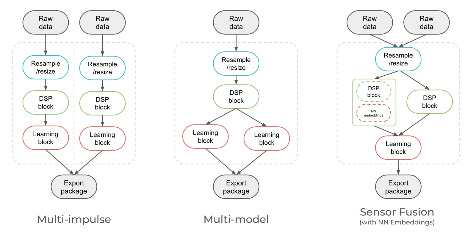 Impulse Multi Machine Run multiple impulses (C++) - Edge Impulse Documentation