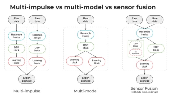 Impulse Multi Machine Combining impulses - Edge Impulse Documentation