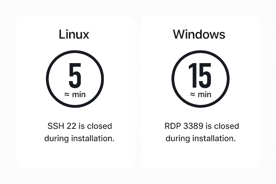 Installation times for Linux and Windows