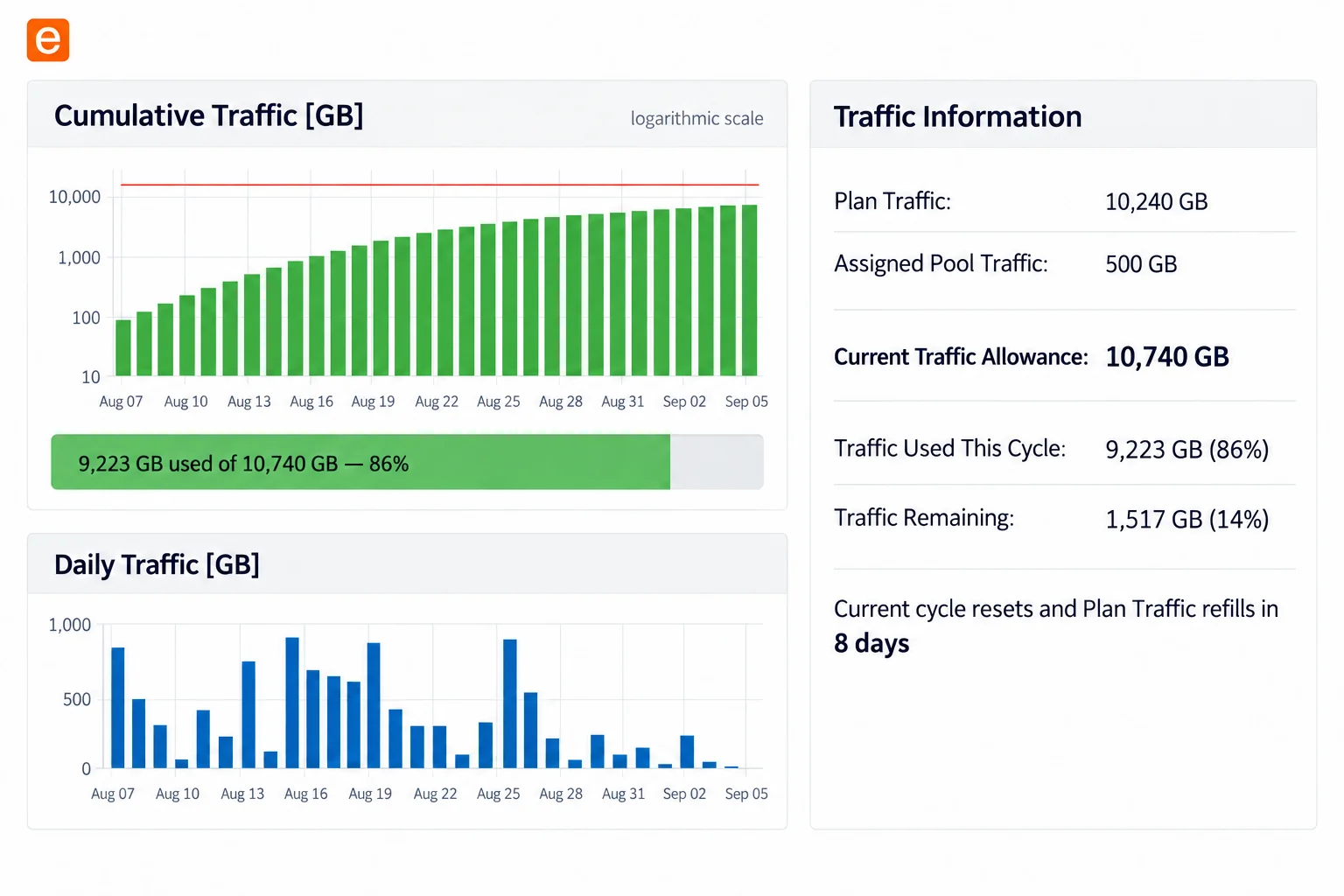 EDIS Global VPS traffic usage, current allowance, remaining traffic, and refill information