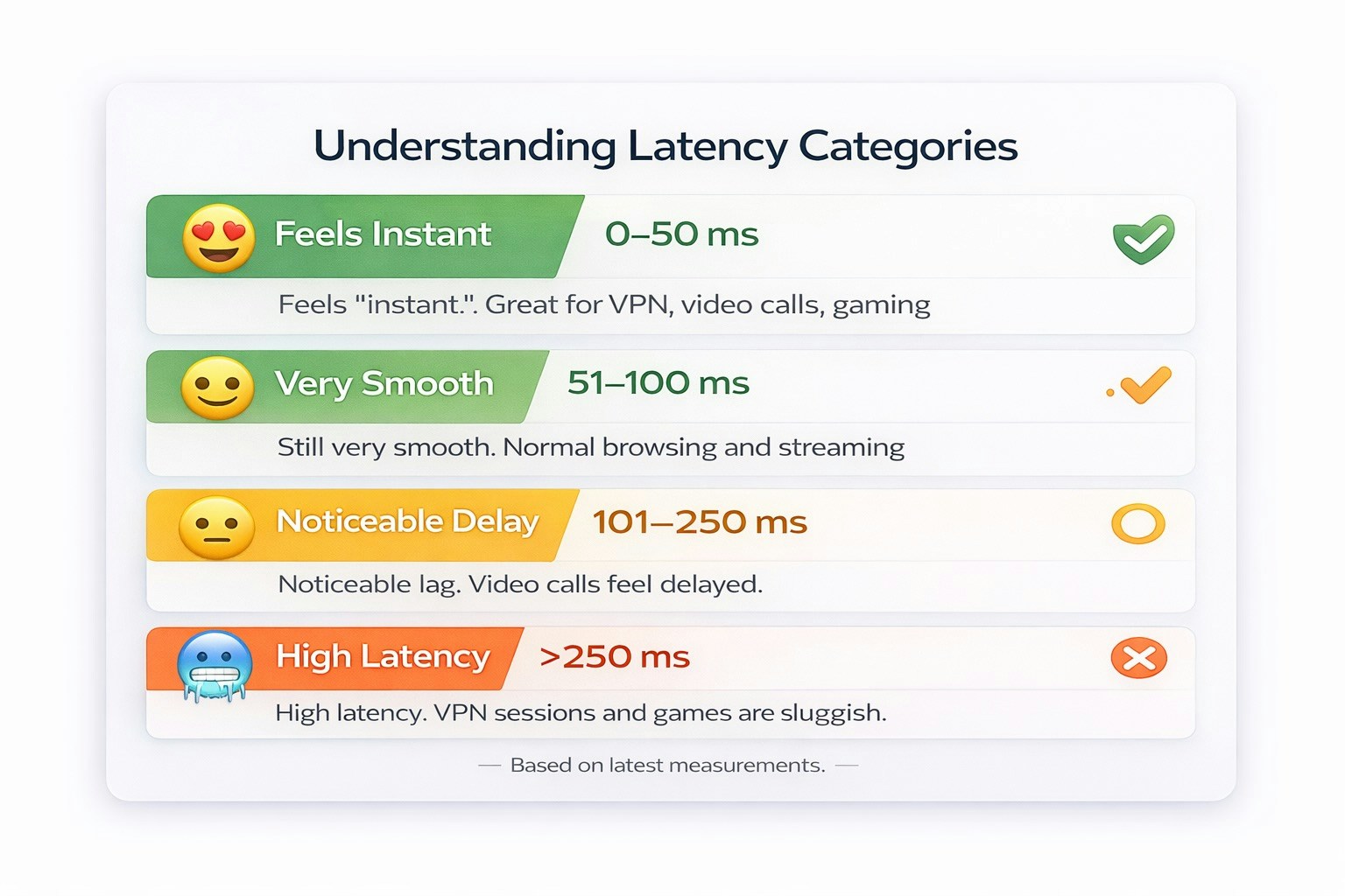 A Digital Infographic Titled Understanding Latency Png