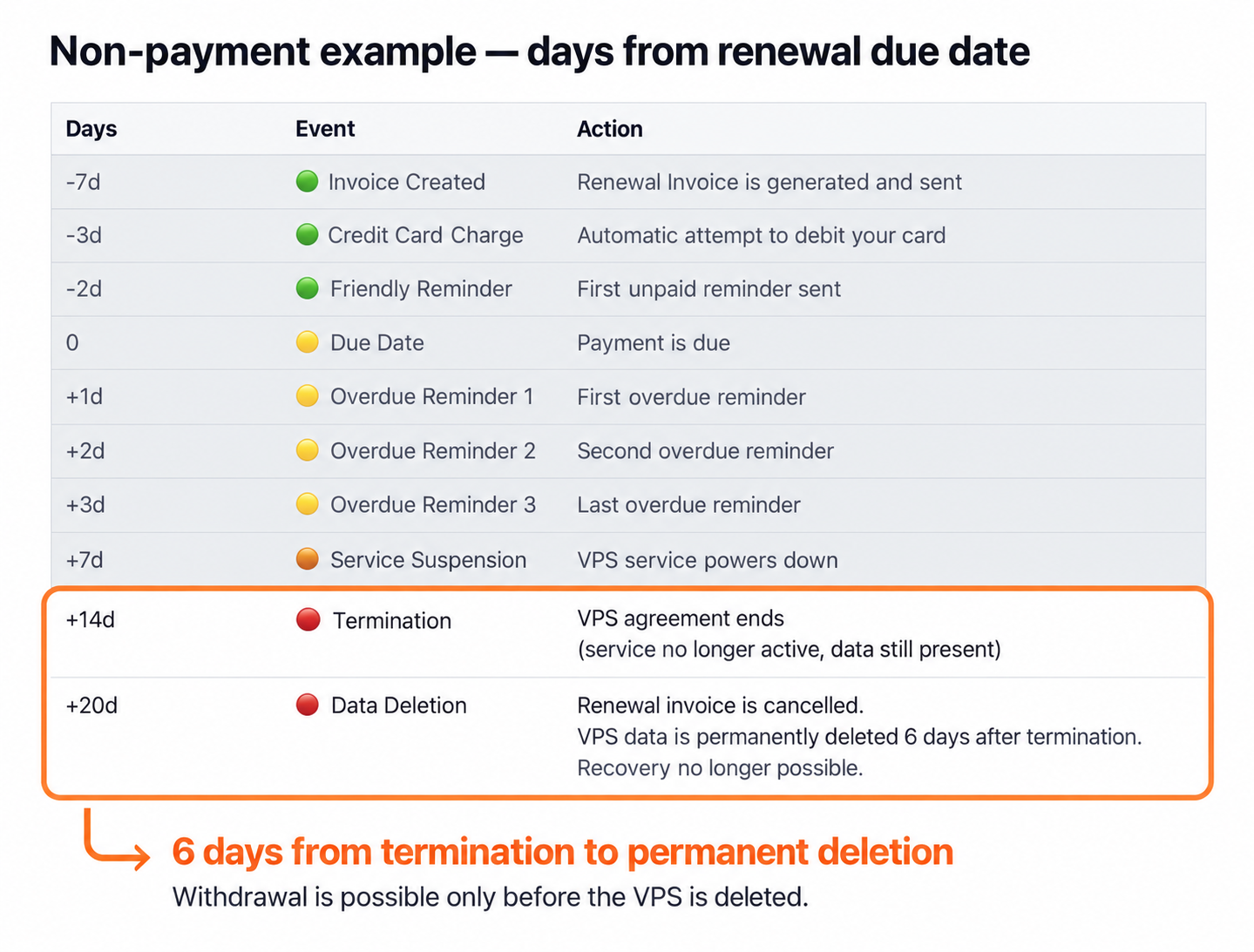 Annotated billing workflow table highlighting termination at day 14 and permanent deletion at day 20, a six-day interval.