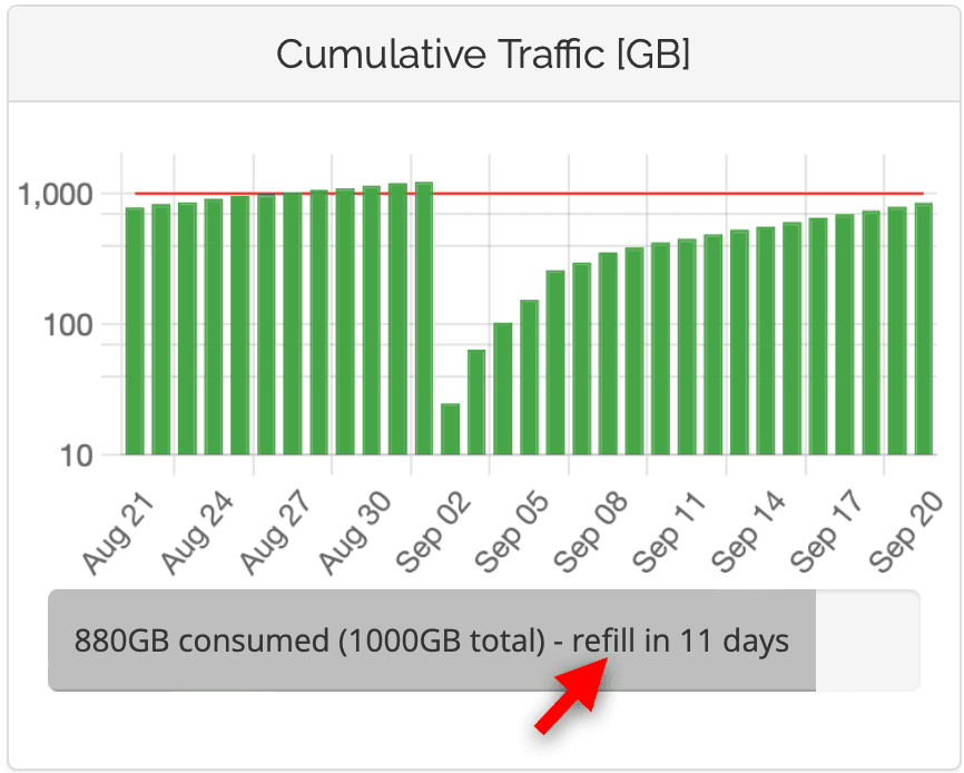 Detailed Traffic Information