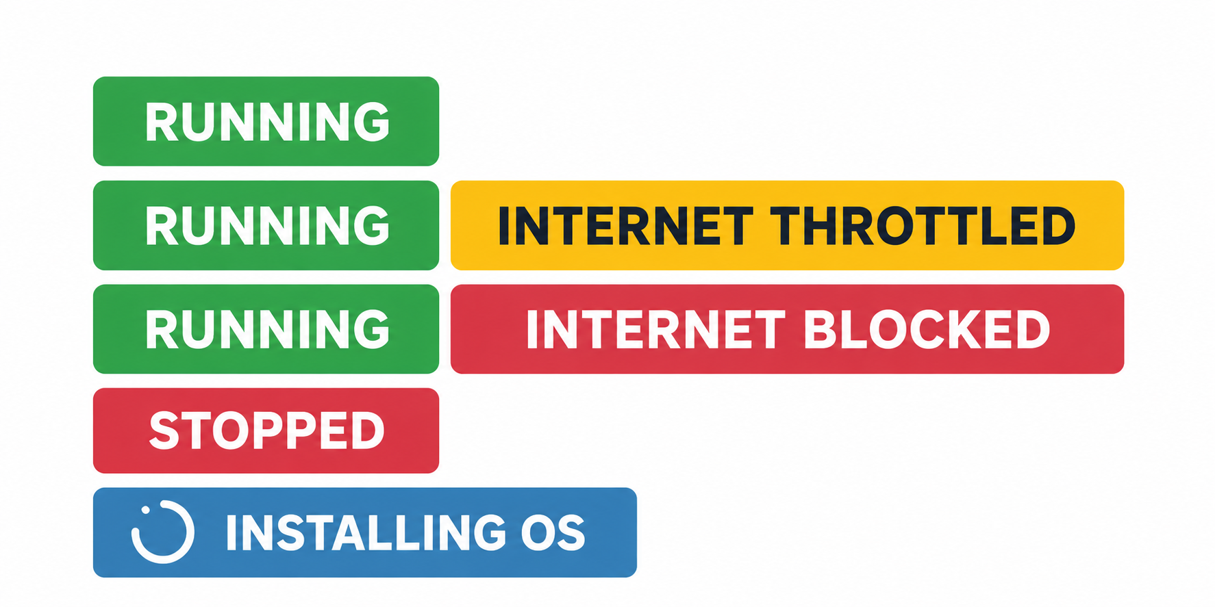 Green RUNNING badge; RUNNING with yellow INTERNET THROTTLED; RUNNING with red INTERNET BLOCKED; red STOPPED; and blue INSTALLING OS.