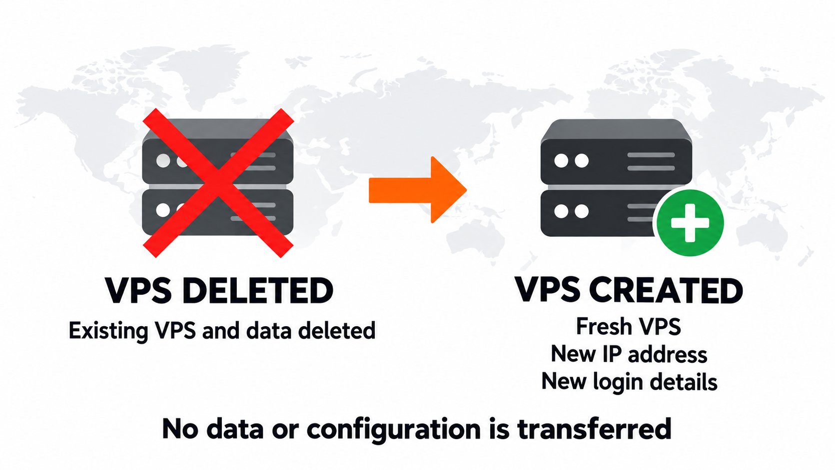 Existing VPS and data deleted; a fresh VPS is created in the chosen location with a new IP address and new login details. No data or configuration is transferred.