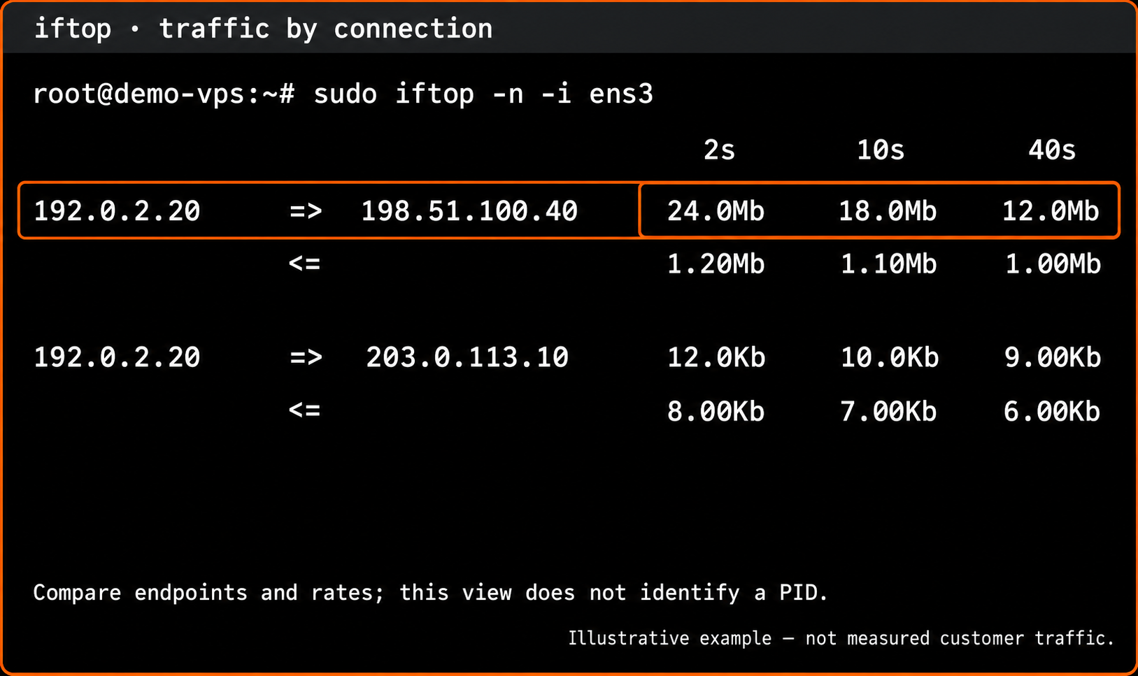 Illustrative iftop output highlighting the busiest outgoing connection
