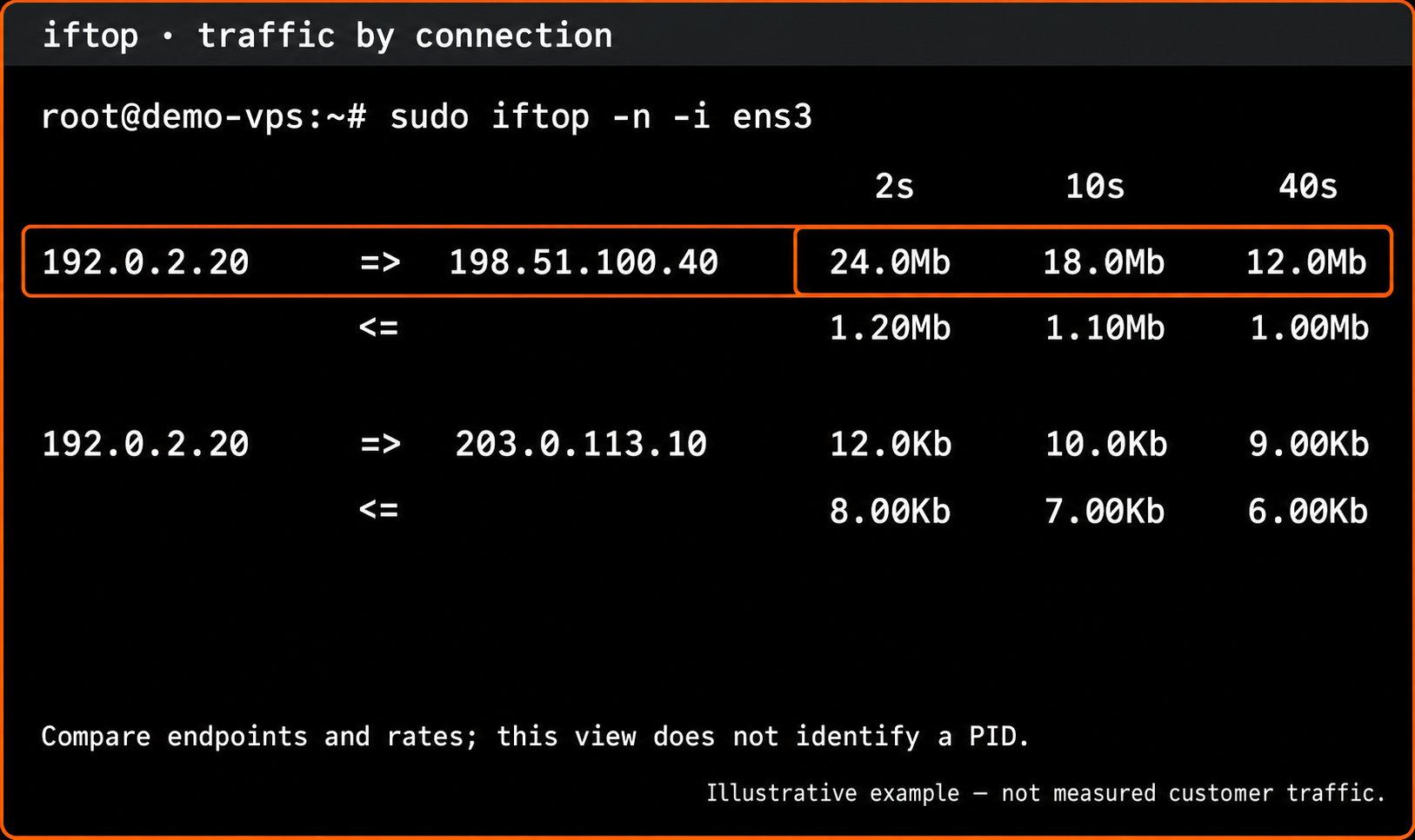 Illustrative iftop output highlighting the busiest outgoing connection