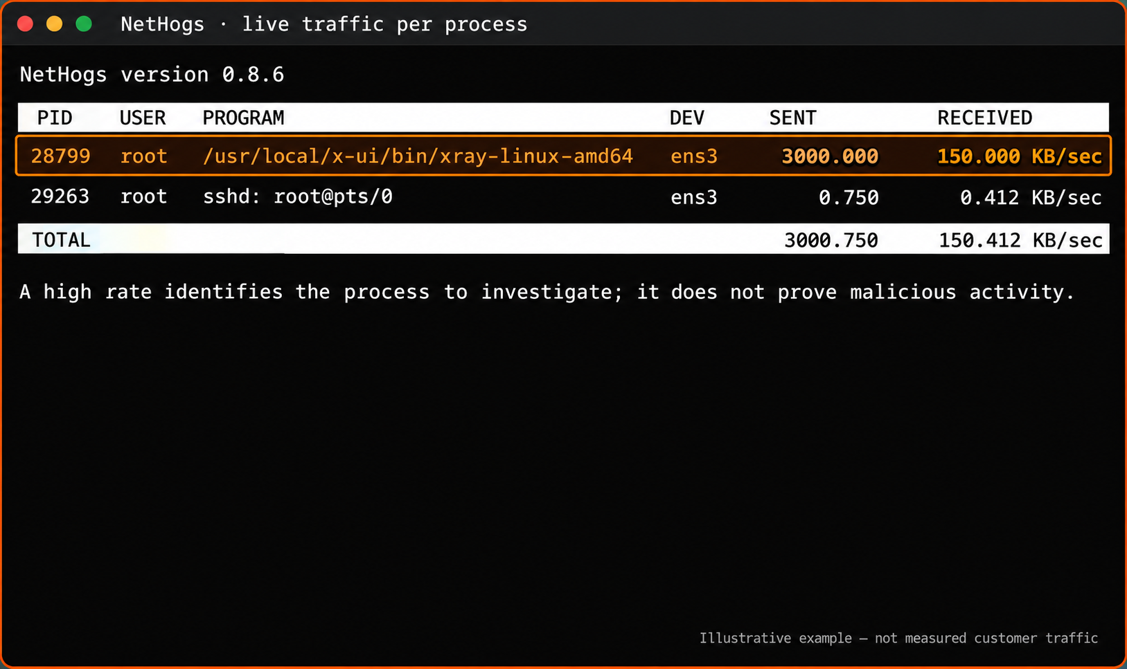 Illustrative NetHogs output highlighting PID 28799 and its sent and received rates