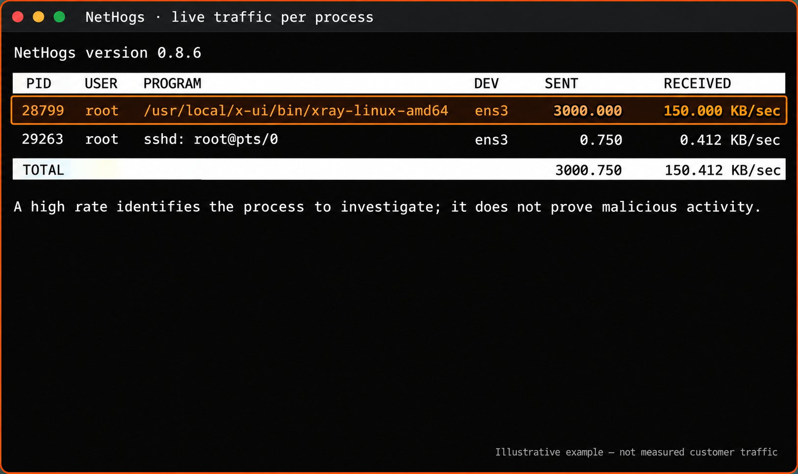 Illustrative NetHogs output highlighting PID 28799 and its sent and received rates
