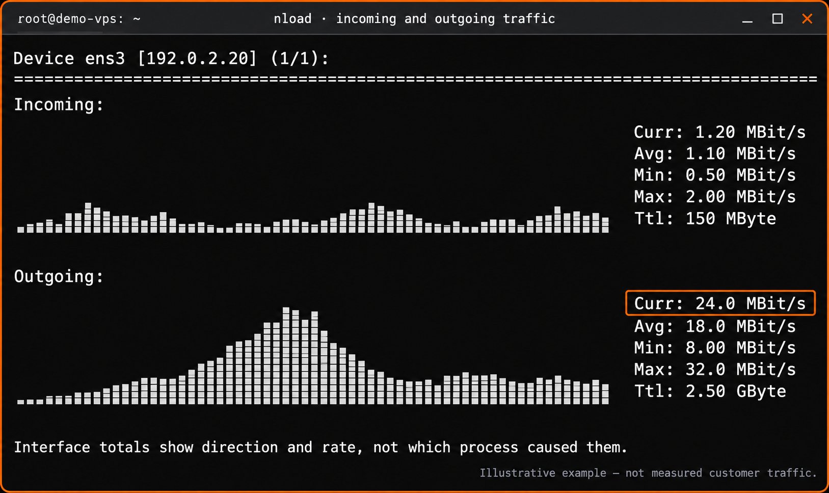 Illustrative nload display comparing incoming and outgoing interface traffic