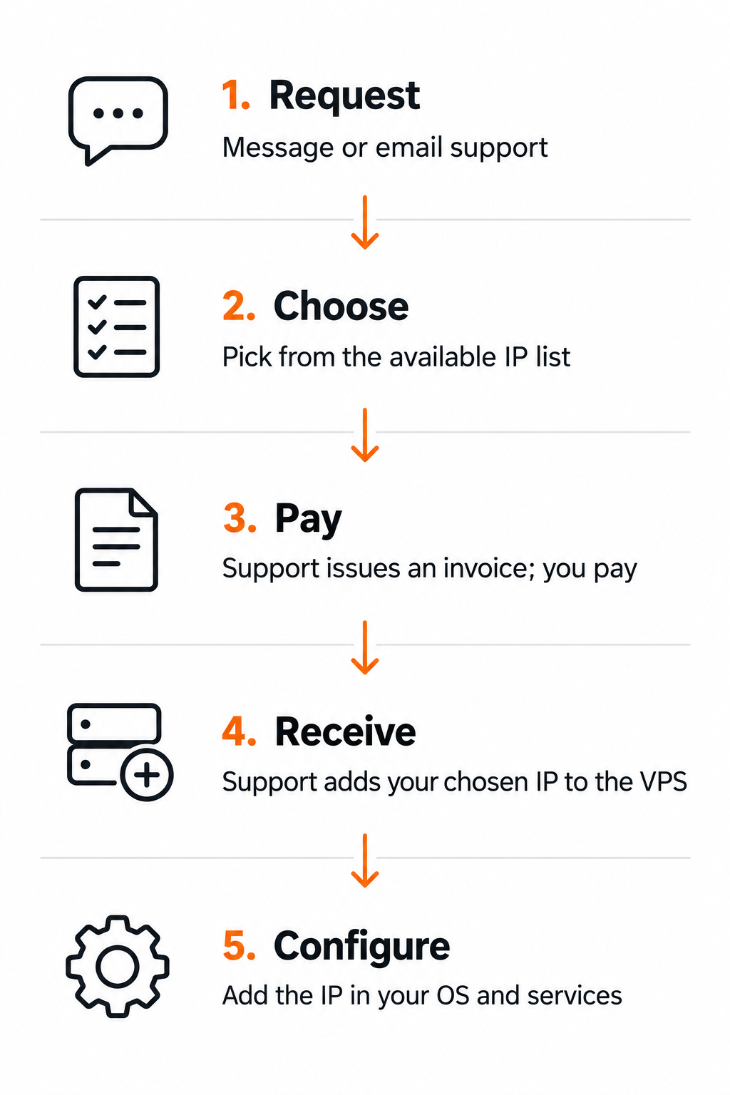 Five steps: message or email support, choose from the available IP list, pay the invoice, support adds the chosen IP to the VPS, then configure it in the operating system and services