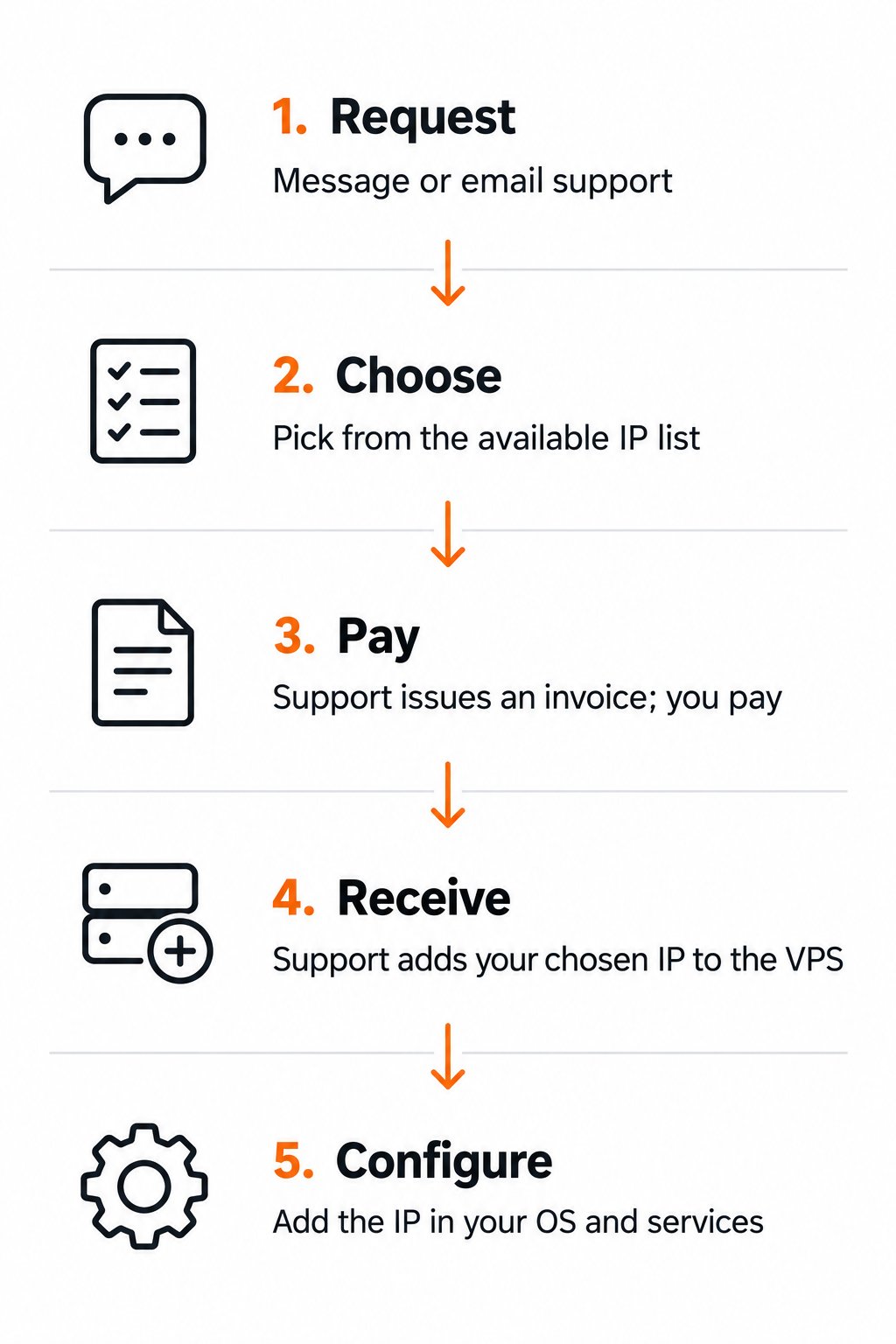 Five steps: message or email support, choose from the available IP list, pay the invoice, support adds the chosen IP to the VPS, then configure it in the operating system and services