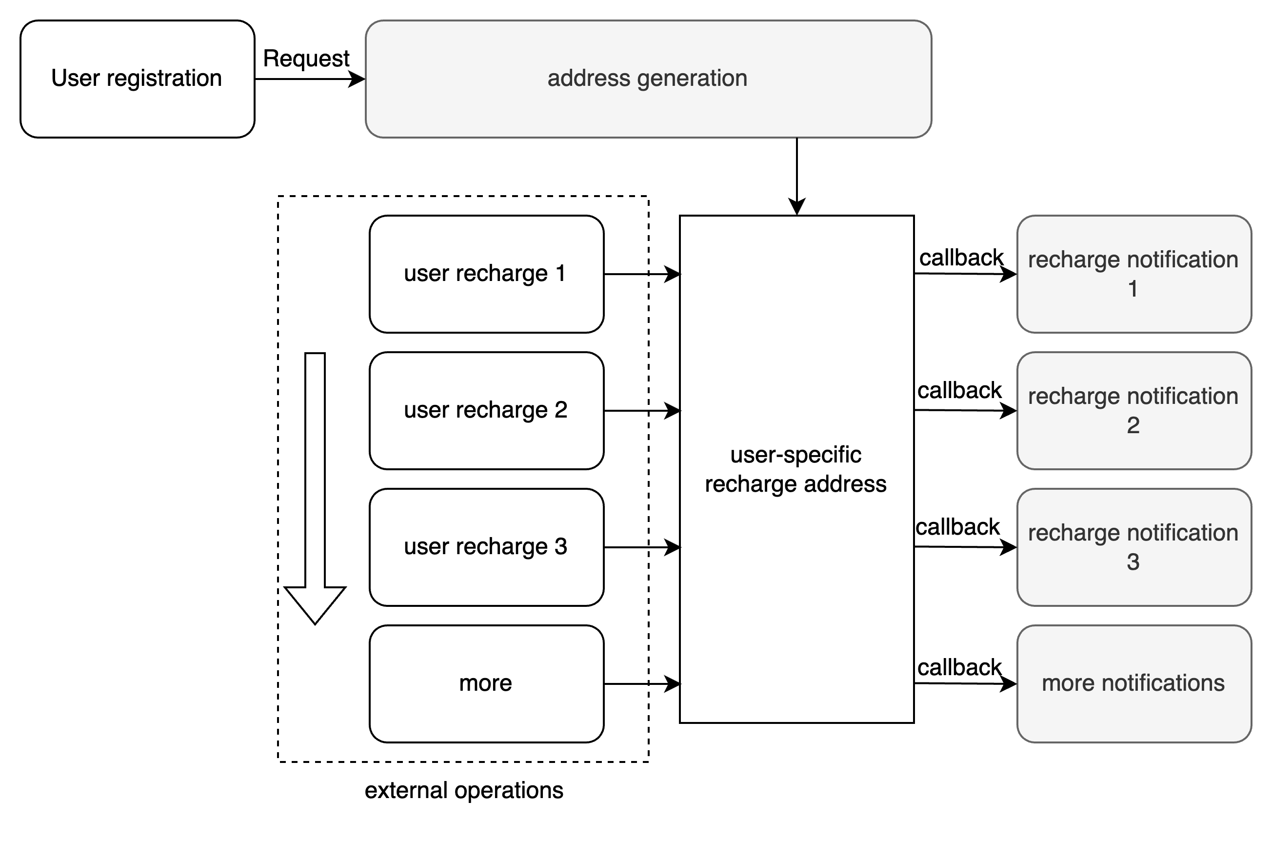 User Recharge Scenario