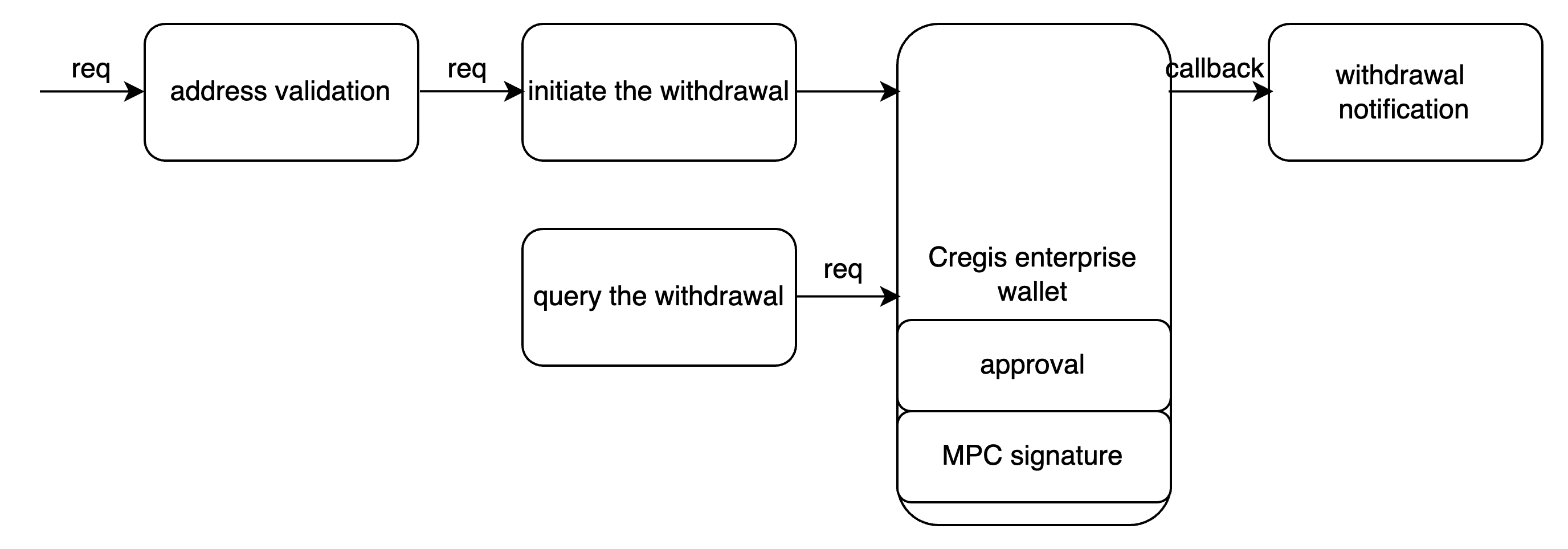 withdrawal or payment scenario