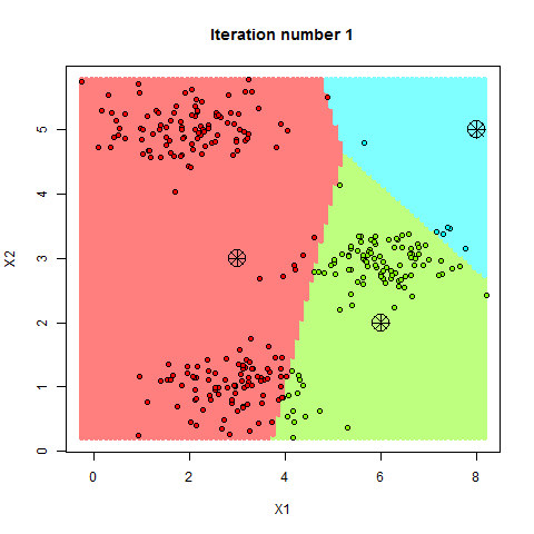 K-means clustering