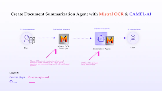 CAMEL - Build Multi-Agent AI Systems