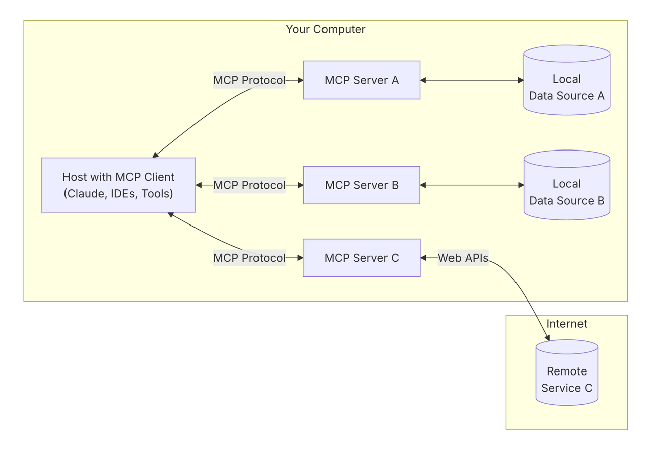 MCP Server/Client diagram