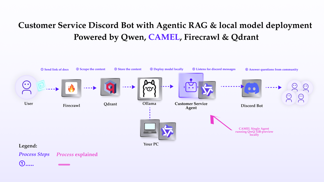 Local Bot CAMEL - Build Multi-Agent AI Systems